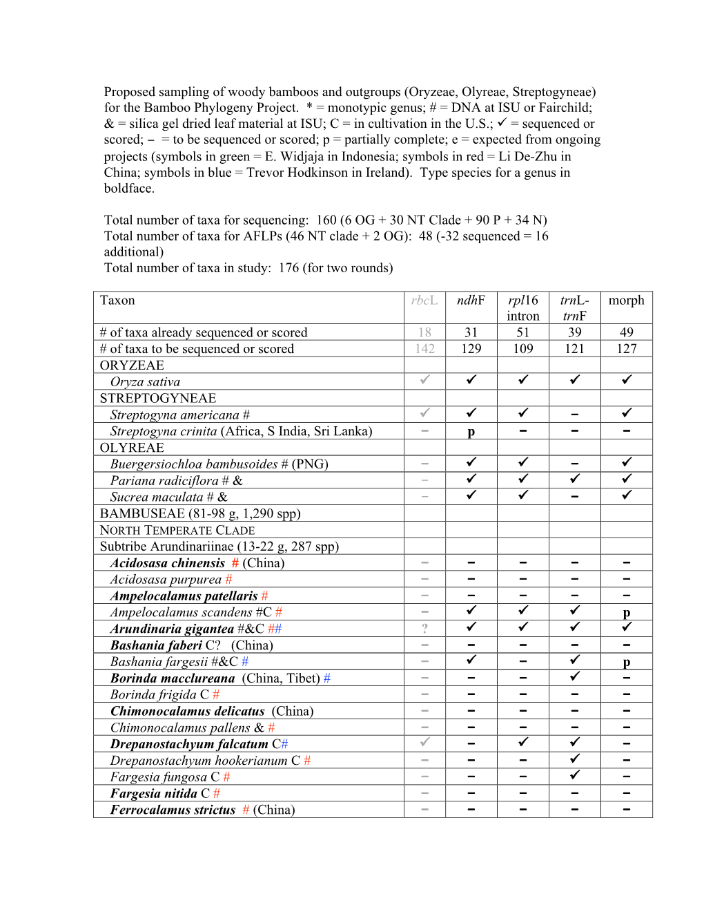 Proposed Sampling of Woody Bamboos and Outgroups (Oryzeae, Olyreae, Streptogyneae) for the Bamboo Phylogeny Project