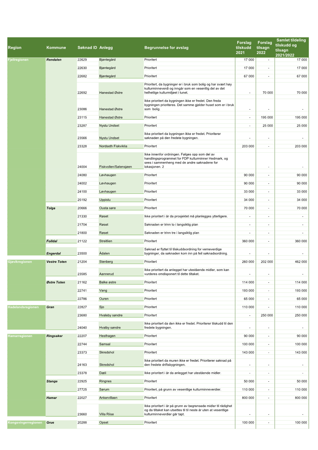 Se Hvem Som Får Tilskudd Til Fredete Bygninger I Privat Eie 2021 (PDF