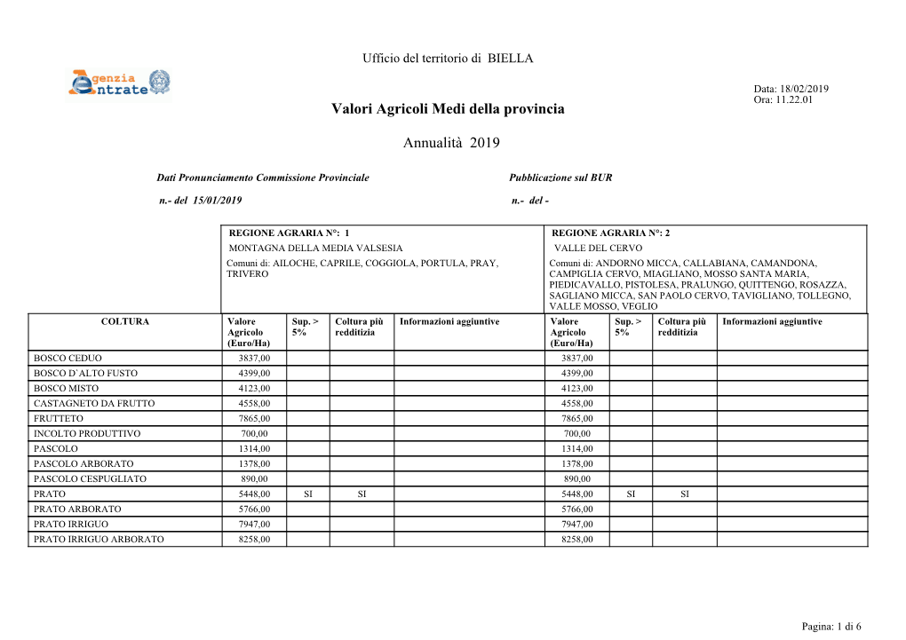 Valori Agricoli Medi Della Provincia Annualità 2019