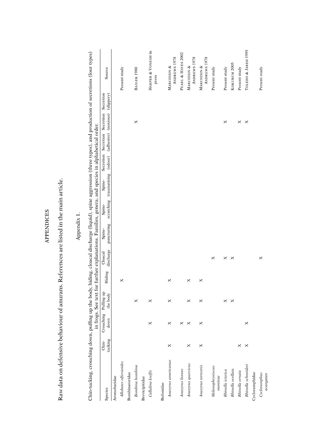 Raw D Ata O N D Efensive Behaviour O F Anurans.References Are Listed In