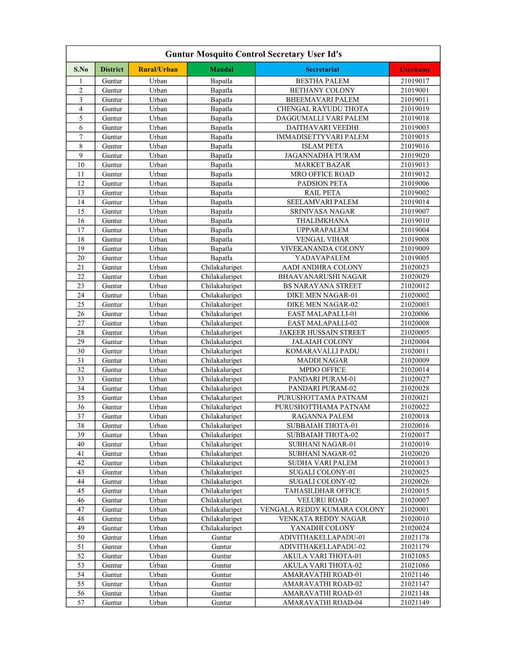 Guntur Mosquito Control Secretary User Id's