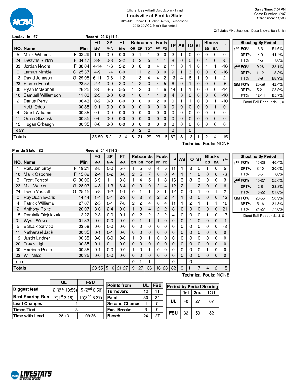 Louisville at Florida State Attendance: 11,500 02/24/20 Donald L