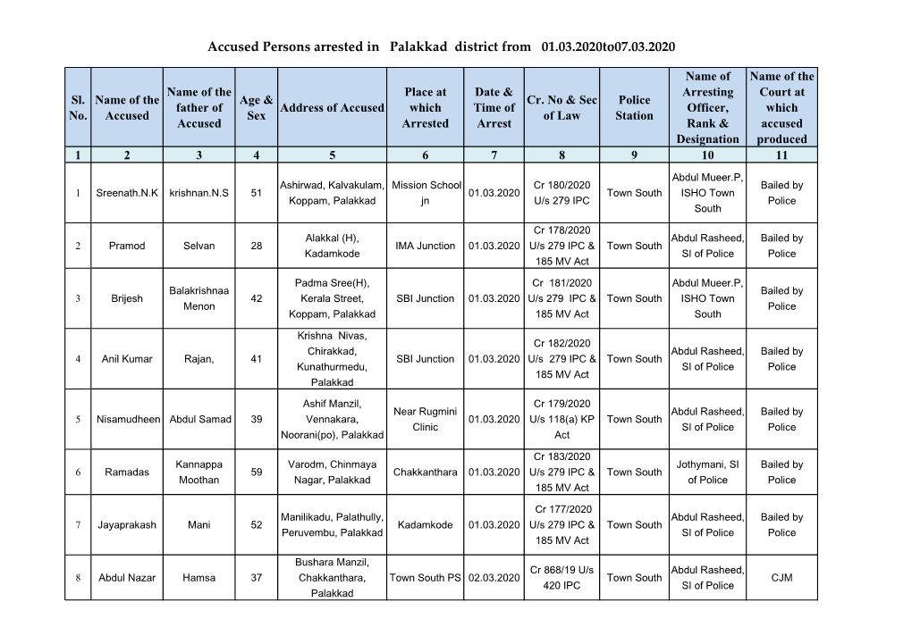 Accused Persons Arrested in Palakkad District from 01.03.2020To07.03.2020