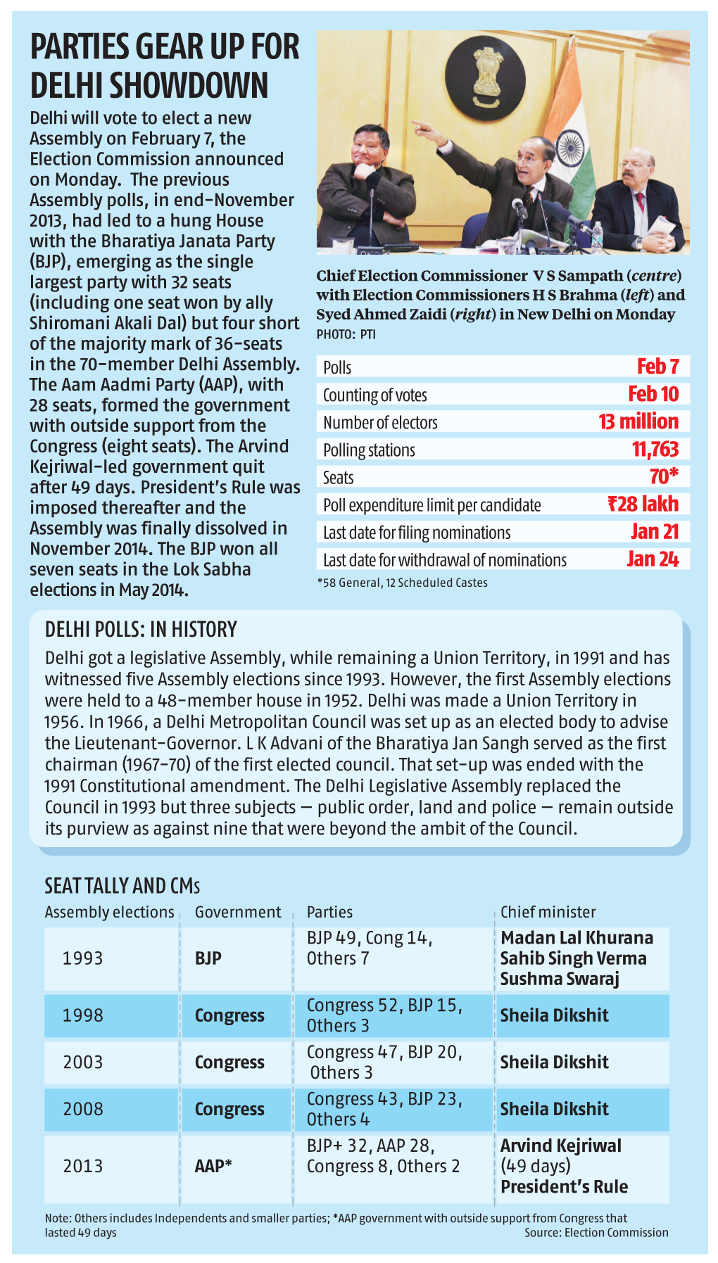 PARTIES GEAR up for DELHI SHOWDOWN Delhi Will Vote to Elect a New Assembly on February 7, the Election Commission Announced on Monday