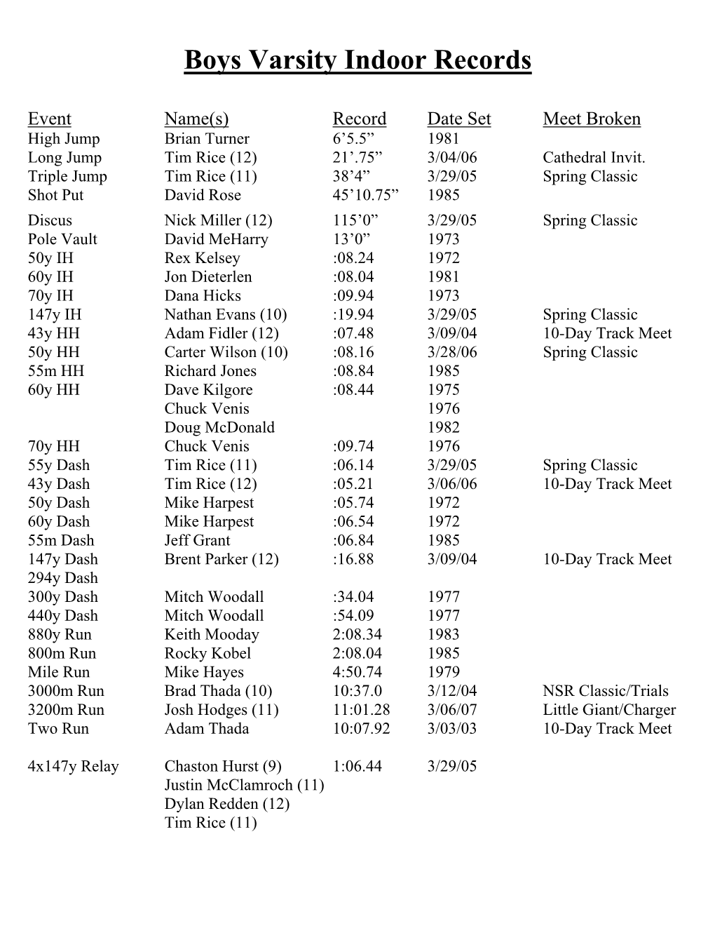 Men's Varsity Indoor Records