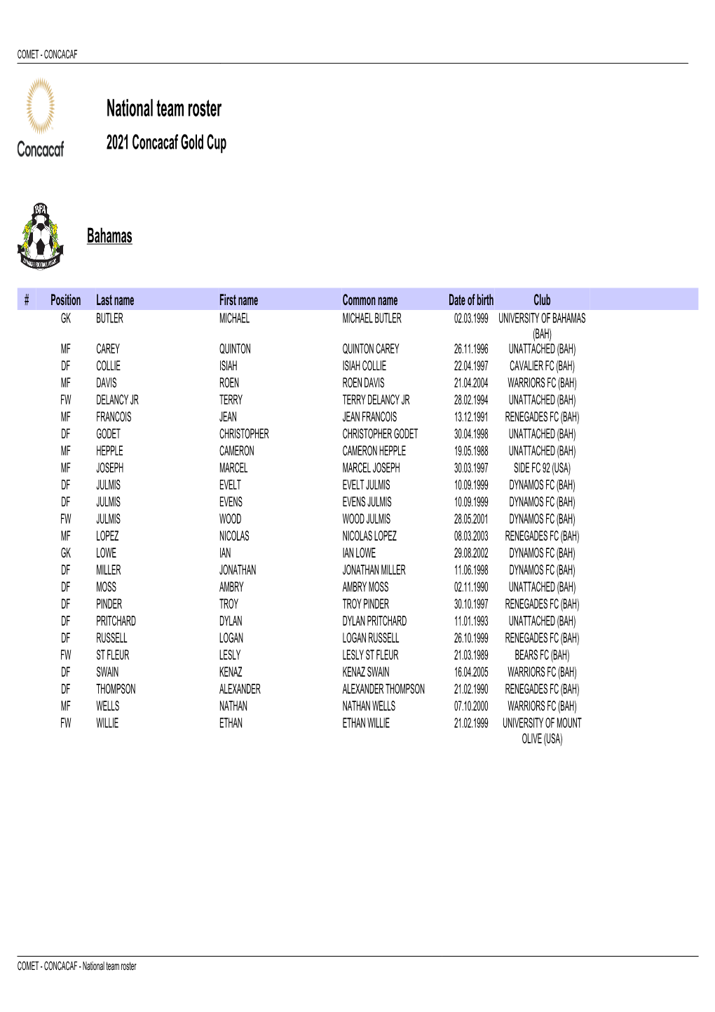National Team Roster 2021 Concacaf Gold Cup