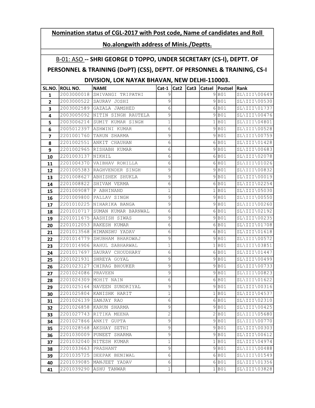 Nomination Status of CGL-2017 with Post Code, Name of Candidates and Roll No.Alongwith Address of Minis./Deptts