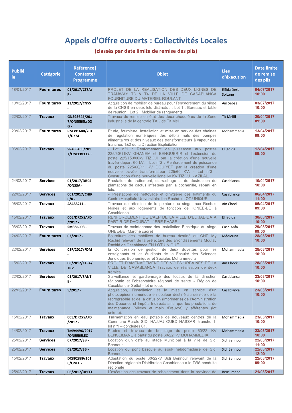 Appels D'offre Ouverts : Collectivités Locales (Classés Par Date Limite De Remise Des Plis)