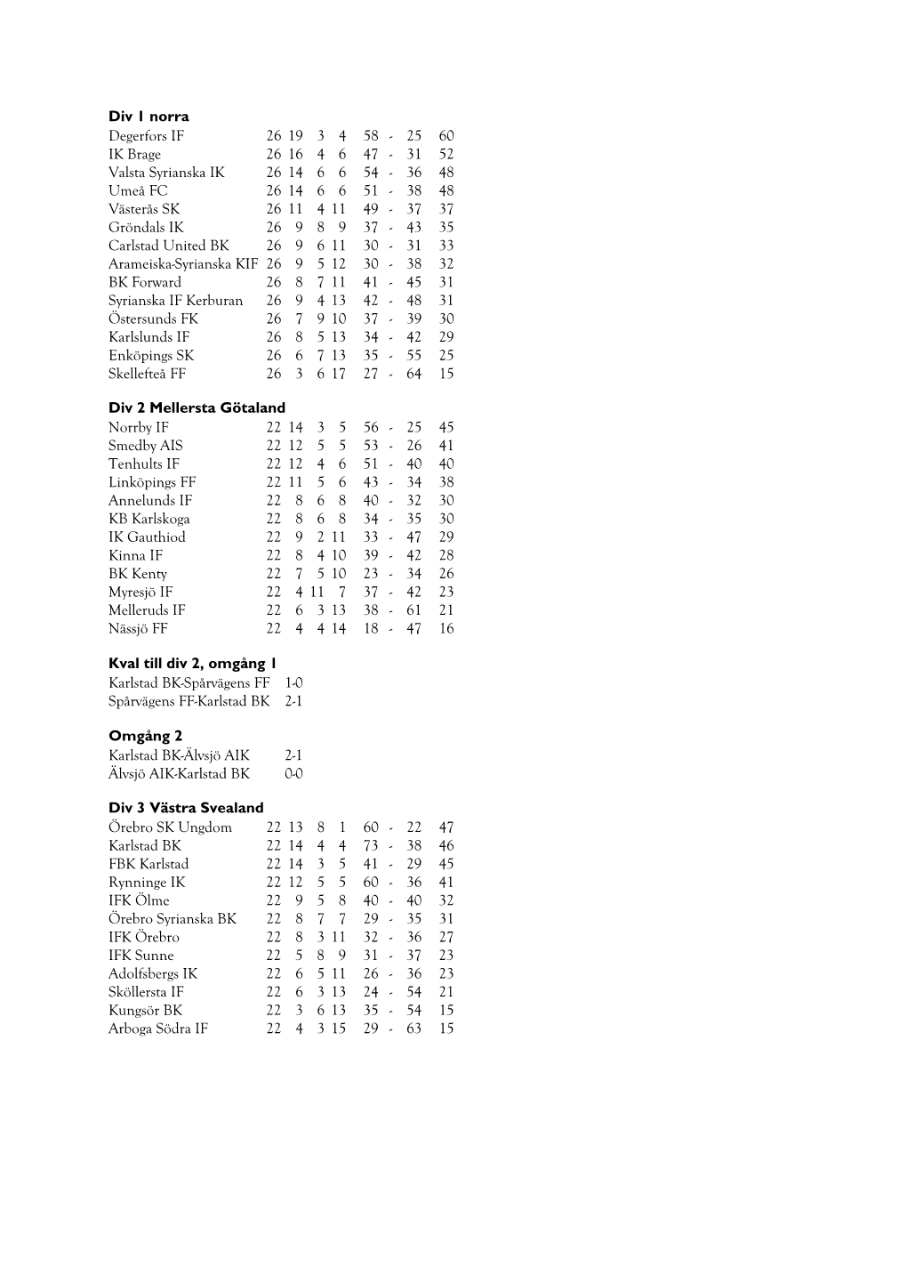 P Div 1 Grupp 1 Carlstad United BK 15 10 1 4 42 - 29 31 Karlstad BK 15 7 2 6 46