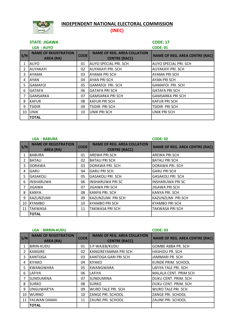 Jigawa Code: 17 Lga : Auyo Code: 01 Name of Registration Name of Reg