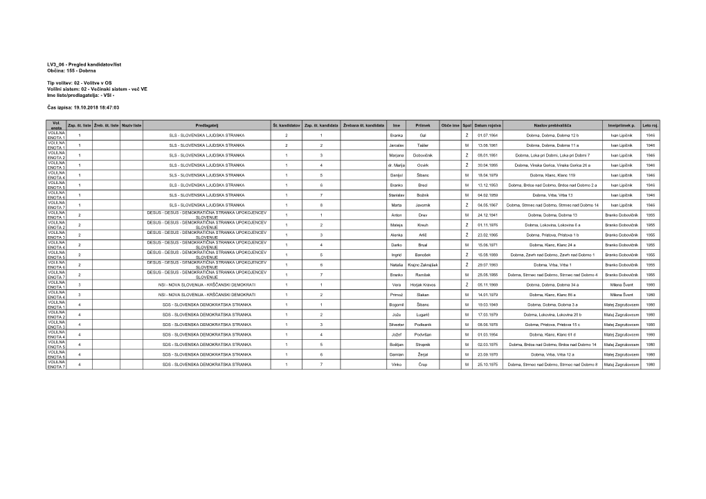 LV3 06 - Pregled Kandidatov/List Občina: 155 - Dobrna