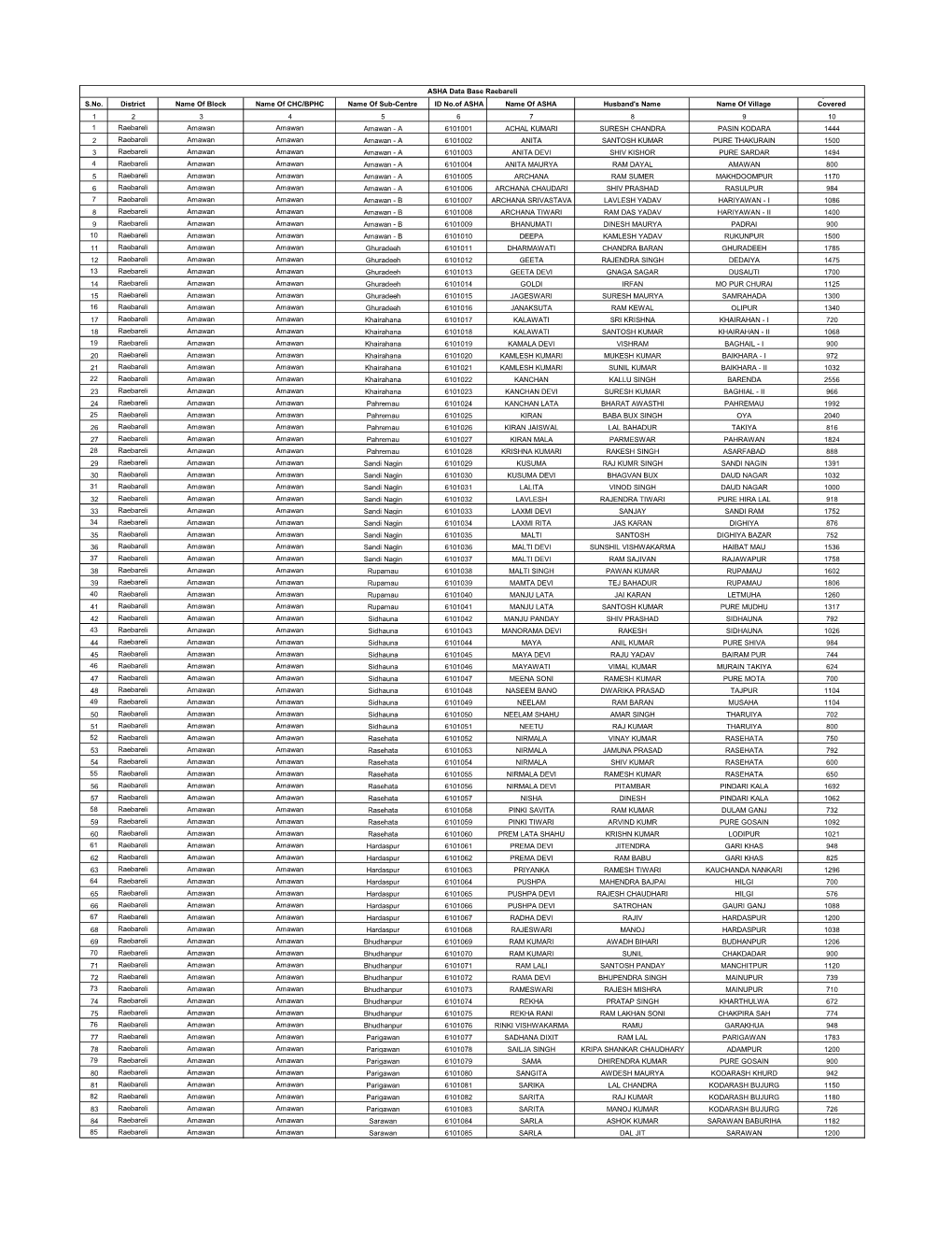 ASHA Data Base Raebareli Name of Population S.No