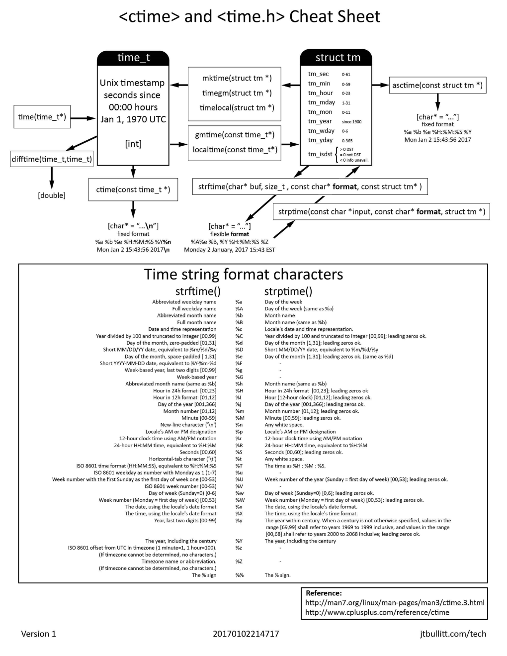 <Ctime> and <Time.H> Cheat Sheet