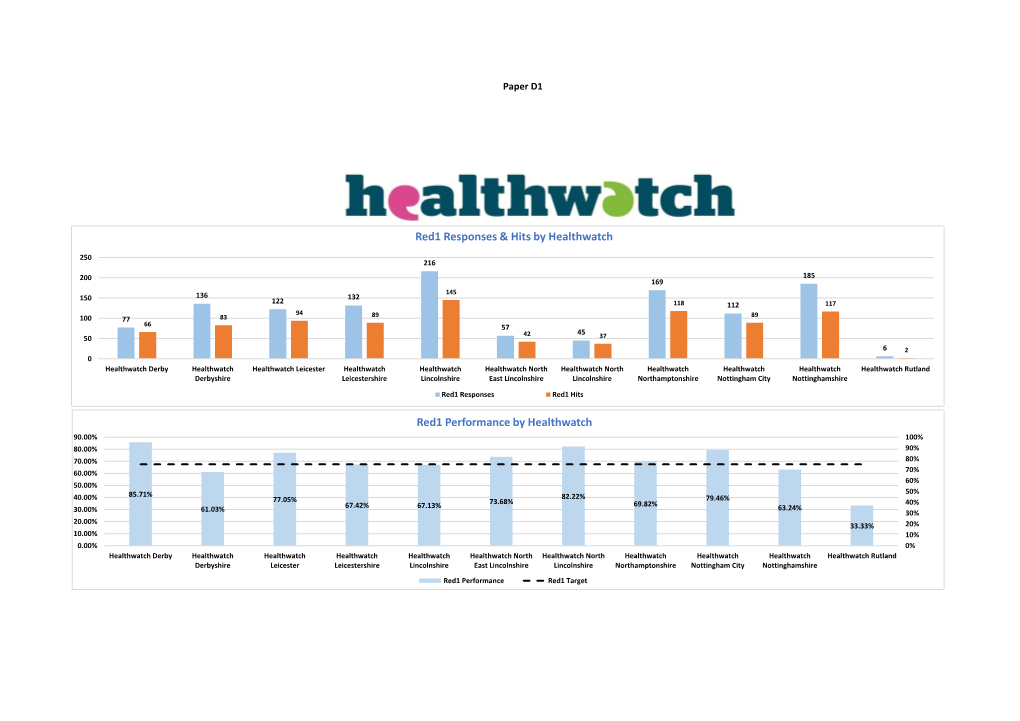 Red1 Responses & Hits by Healthwatch