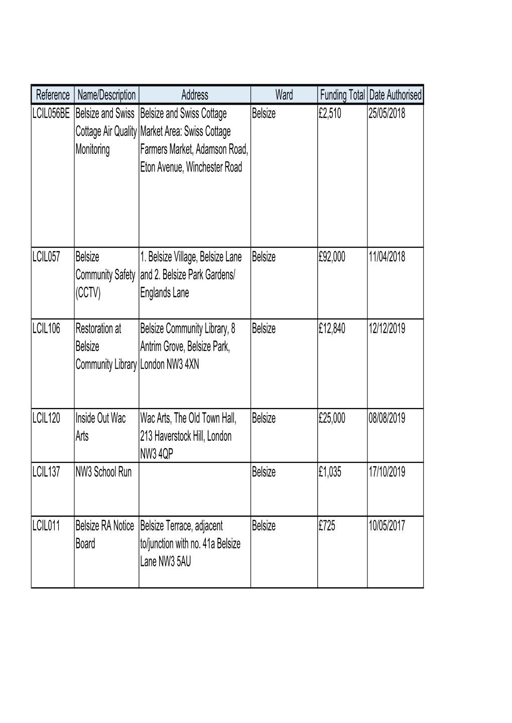 Reference Name/Description Address Ward Funding Total Date