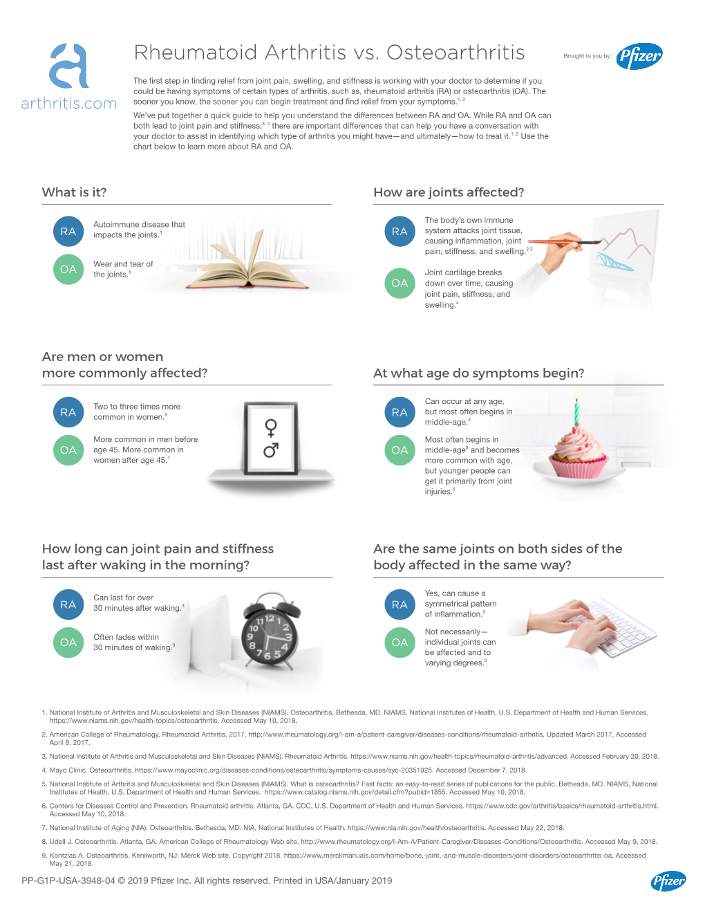 Rheumatoid Arthritis Vs. Osteoarthritis Brought to You By