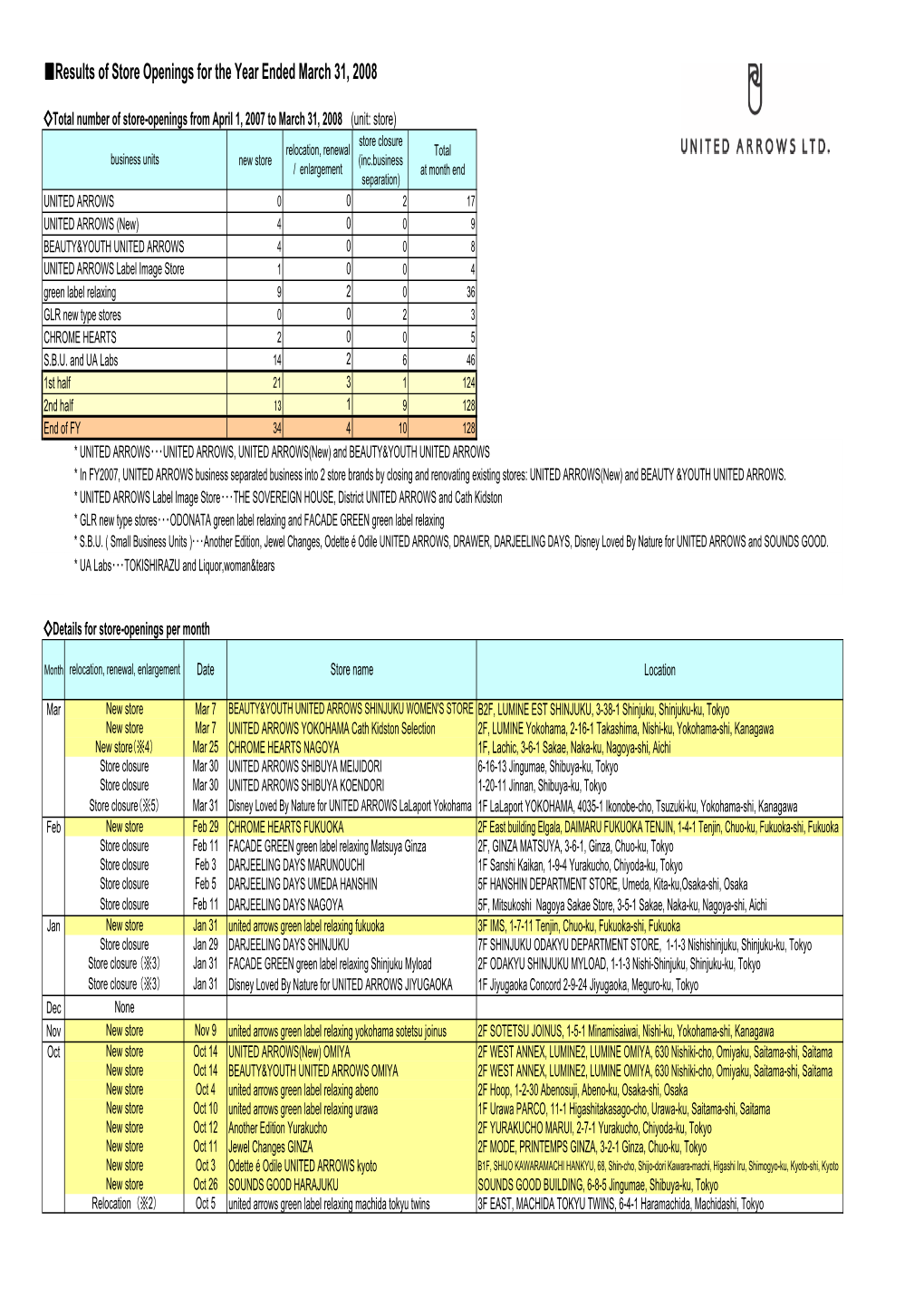 Results of Store Openings for the Year Ended March 31, 2008