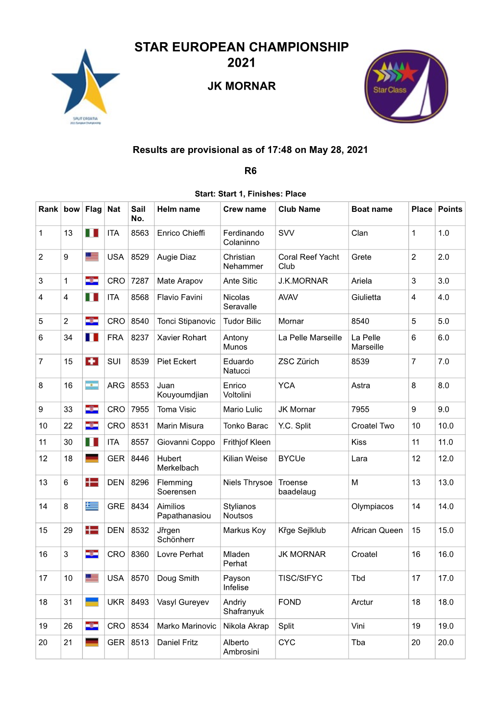 Sailwave Results for STAR EUROPEAN CHAMPIONSHIP 2021