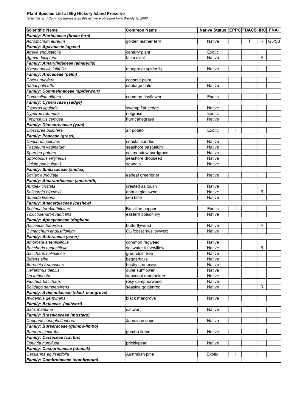 Big Hickory Island Preserve Plant Species List