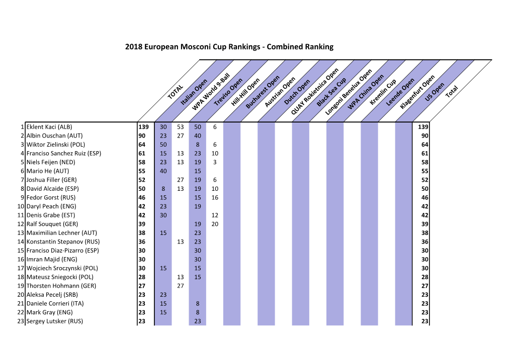 2018 European Mosconi Cup Rankings - Combined Ranking