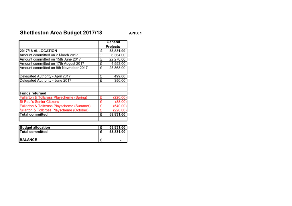 Shettleston Area Budget 2017/18 APPX 1