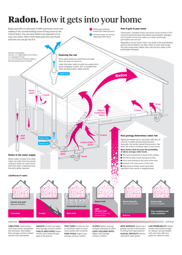 Radon. How It Gets Into Your Home