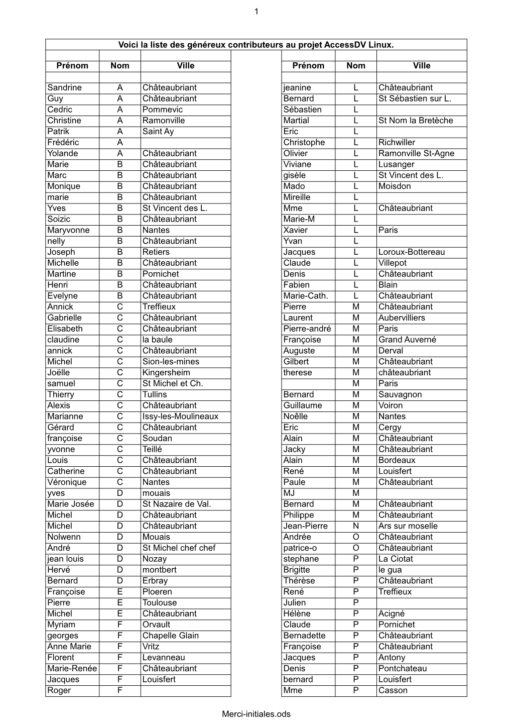 1 Merci-Initiales.Ods Voici La Liste Des Généreux Contributeurs Au Projet