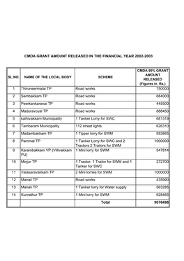 CMDA Grant Amount Released in the Financial Year 2002-2008