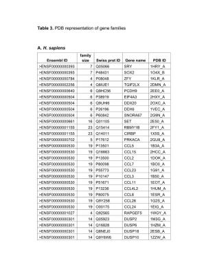 Table 3. PDB Representation of Gene Families A. H. Sapiens