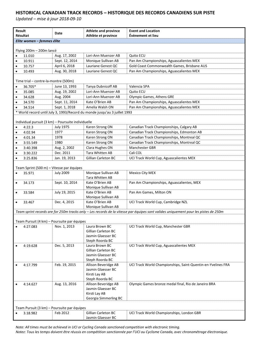 HISTORICAL CANADIAN TRACK RECORDS – HISTORIQUE DES RECORDS CANADIENS SUR PISTE Updated – Mise À Jour 2018-09-10