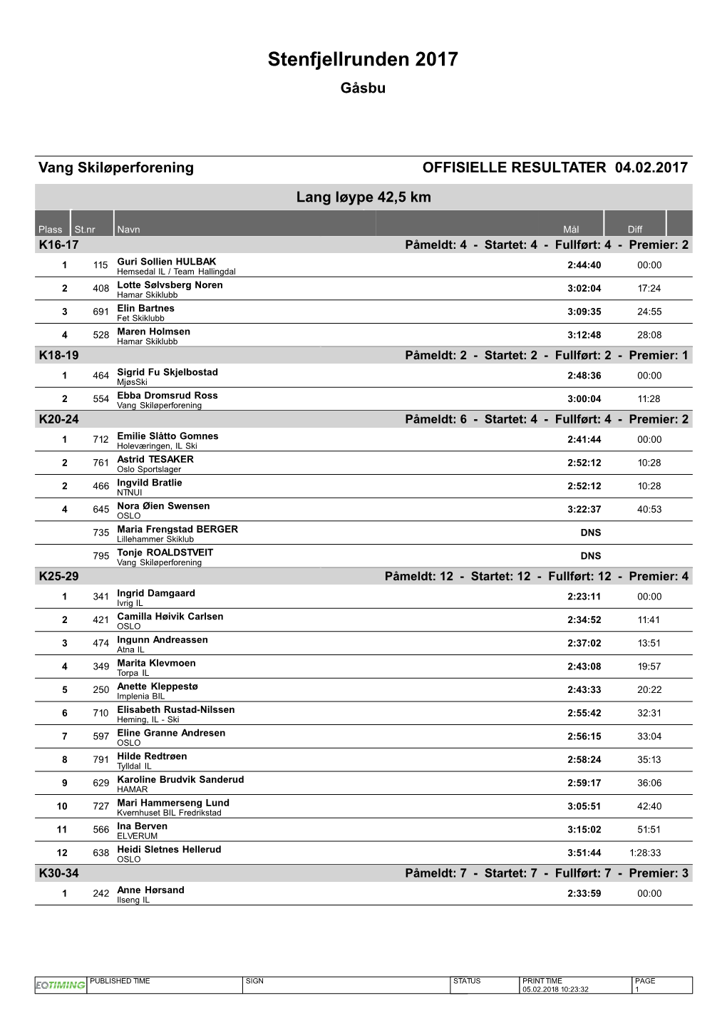 Stenfjellrunden 2017 Gåsbu