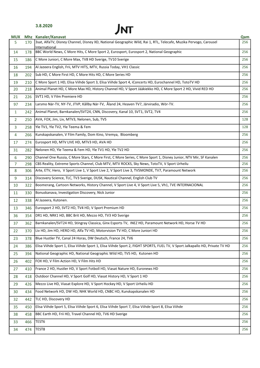 3.8.2020 MUX Mhz Kanaler/Kanavat Qam 5 14 15 16 18 19 20 21 97 1 2