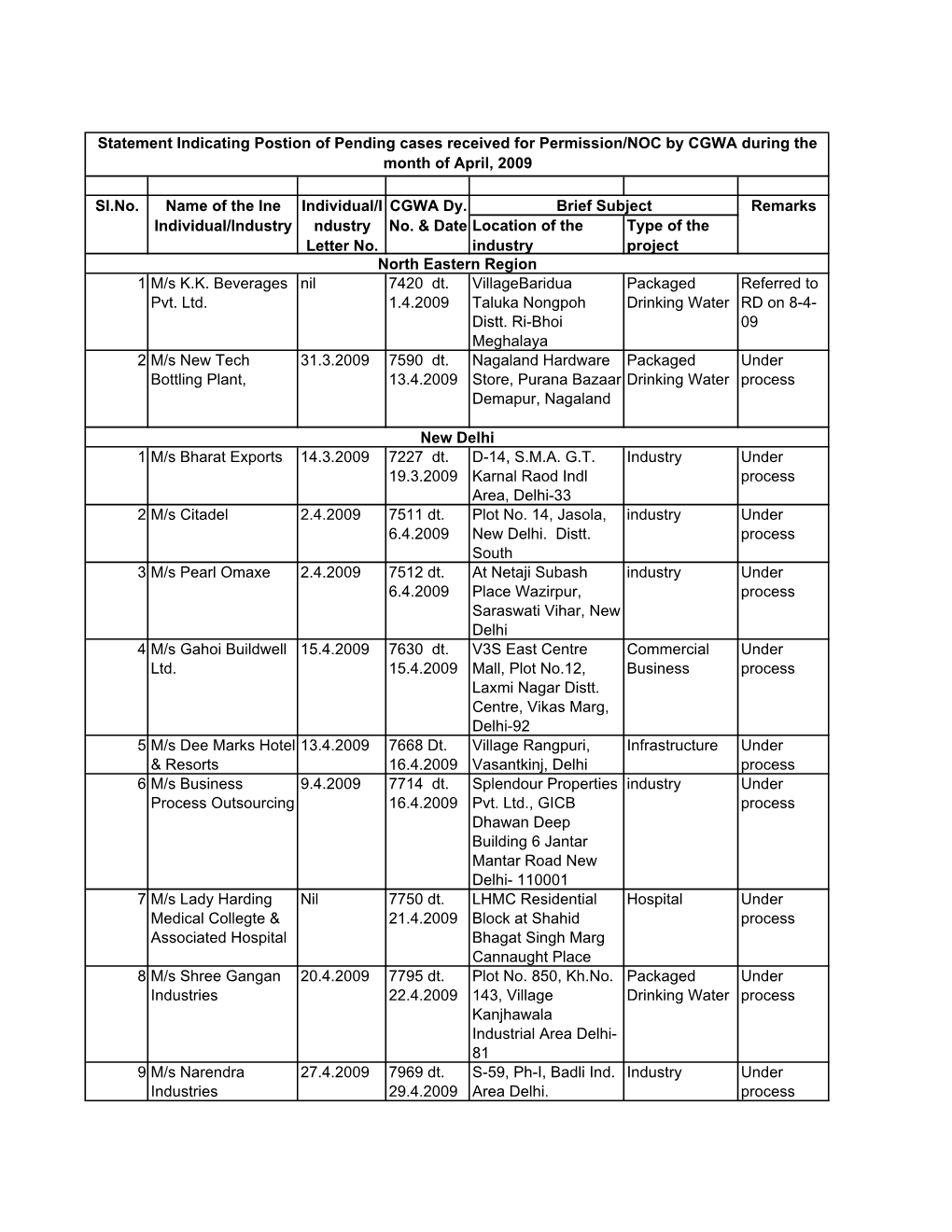 Location of the Industry Type of the Project 1 M/S K.K. Beverages Pvt