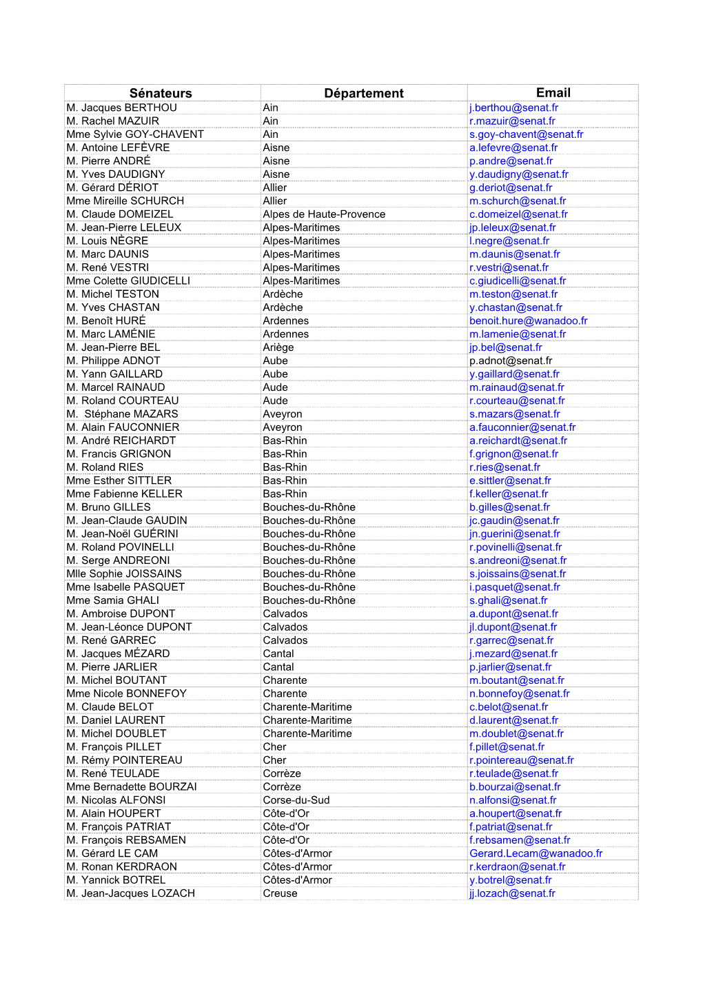 Sénateurs Département Email M