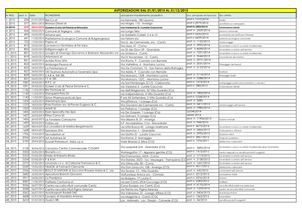 Autorizzazioni Dal 01/01/2015 Al 31/12/2015