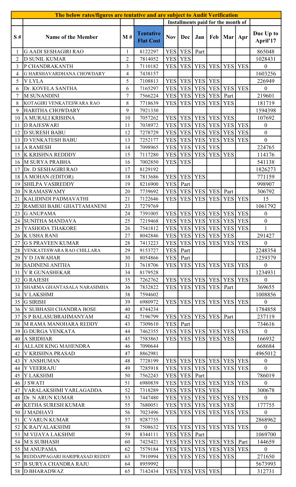 S # Name of the Member M # Tentative Flat Cost Nov Dec Jan