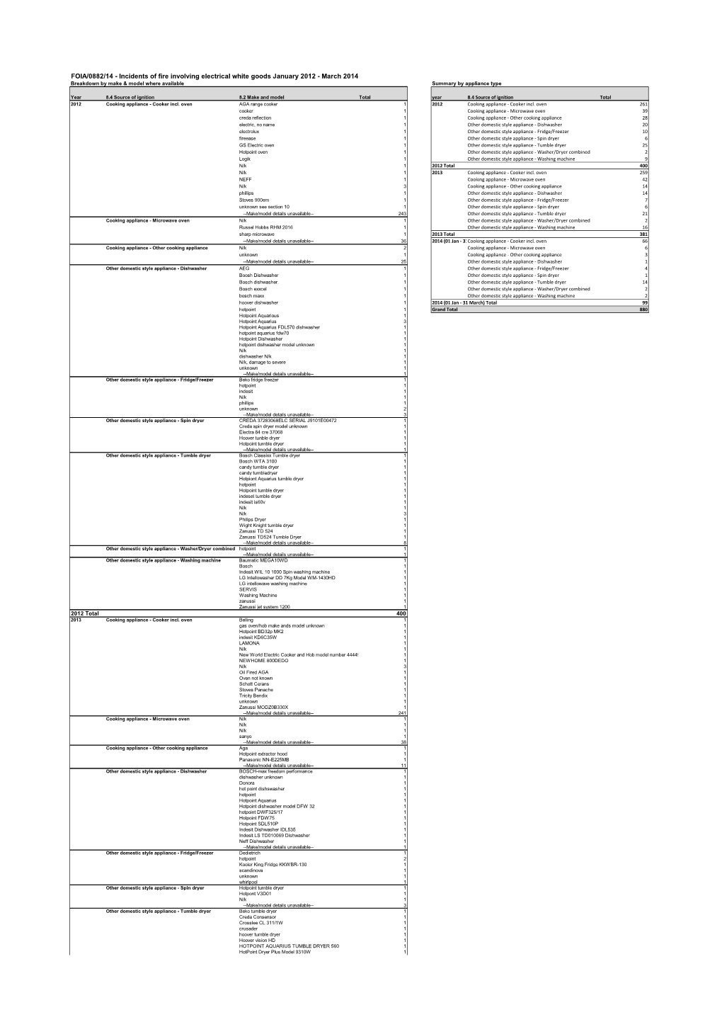 FOIA/0882/14 - Incidents of Fire Involving Electrical White Goods January 2012 - March 2014 Breakdown by Make & Model Where Available Summary by Appliance Type