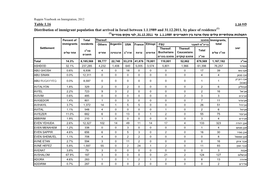 1.16 לוח Table 1.16 Distribution of Immigrant Population That Arrived in Israel Between 1.1.1989 and 31.12.2011, by Place Of