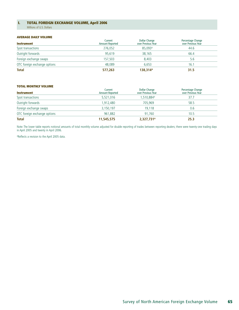 I. TOTAL FOREIGN EXCHANGE VOLUME, April 2006 Millions of U.S