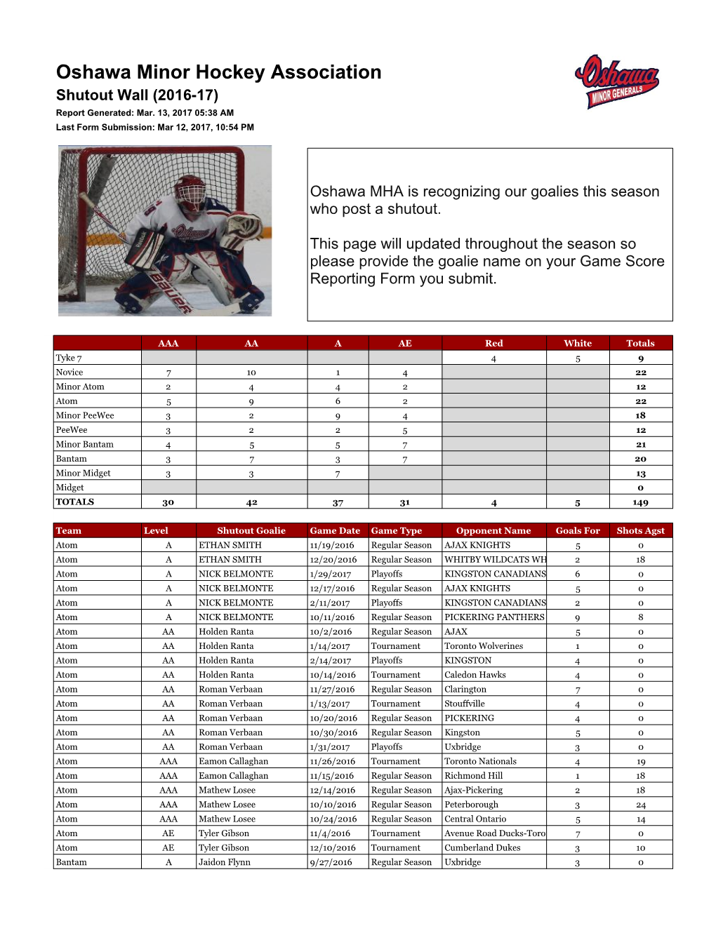 Oshawa Minor Hockey Association Shutout Wall (2016-17) Report Generated: Mar