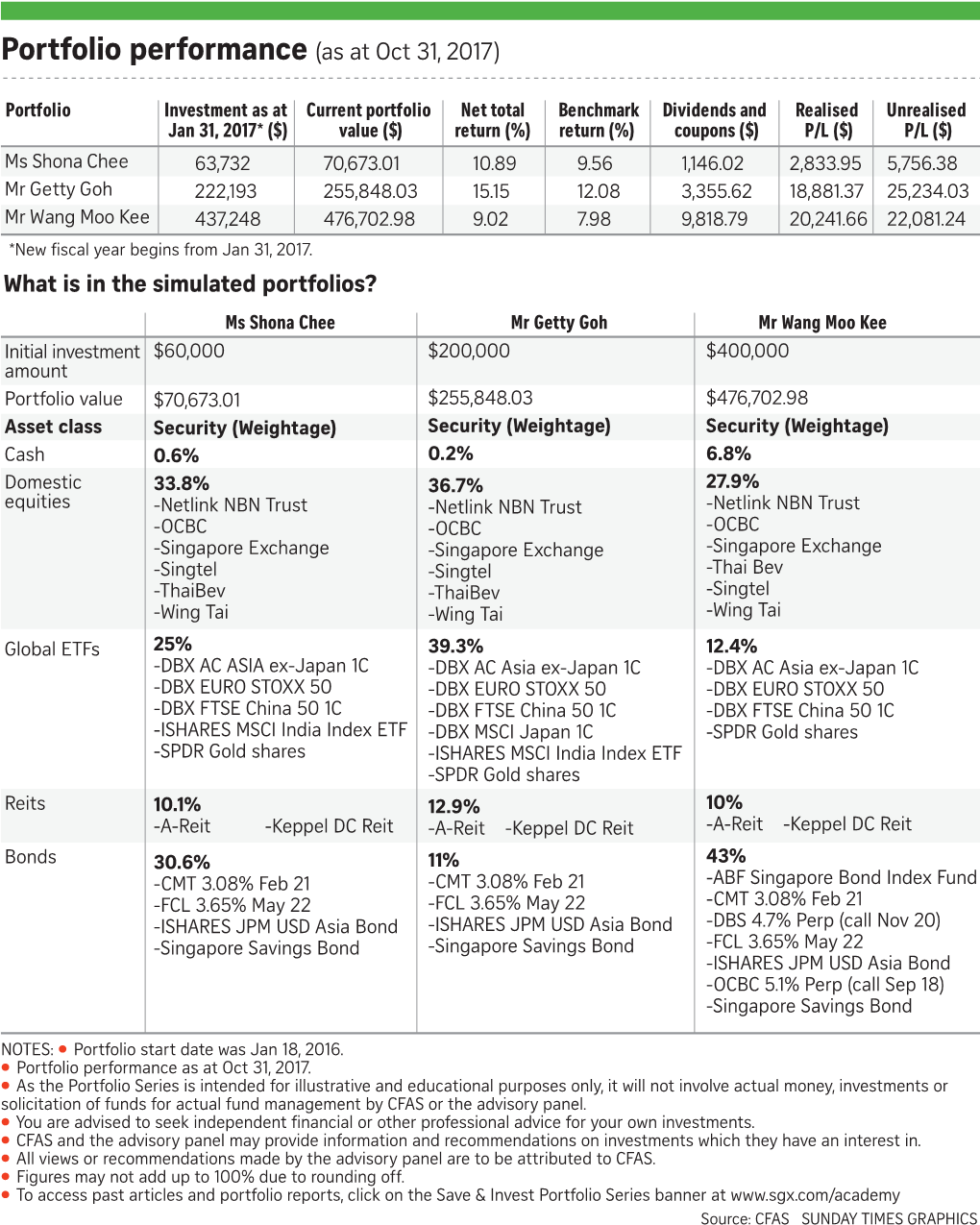 Portfolio Performance (As at Oct 31, 2017)