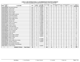 Lions Clubs International Club Membership Register Summary the Clubs and Membership Figures Reflect Changes As of January 2008