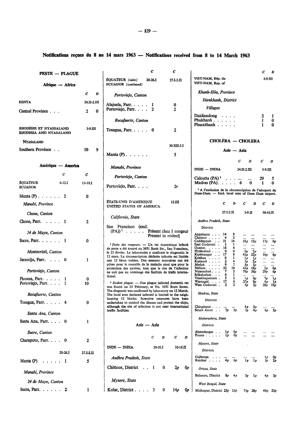 Notifications Receired from 8 to 14 March 1963 1 Ccc 6/7 5P 2 0