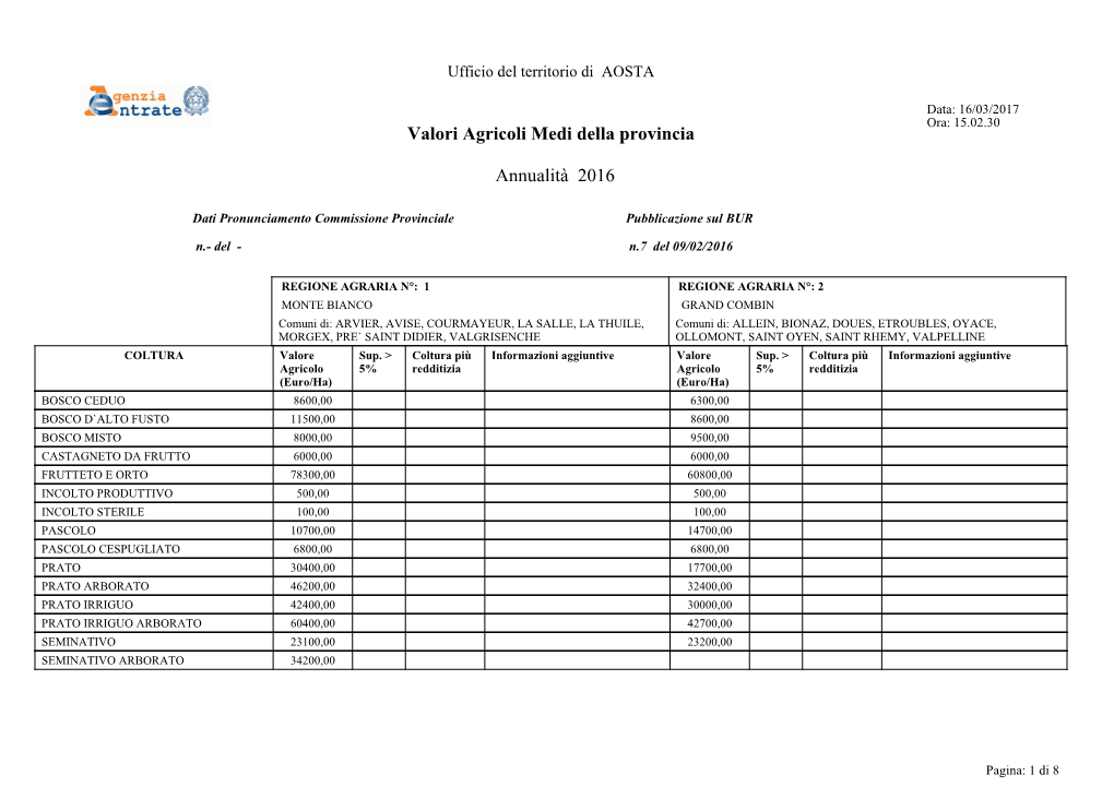 Valori Agricoli Medi Della Provincia Annualità 2016