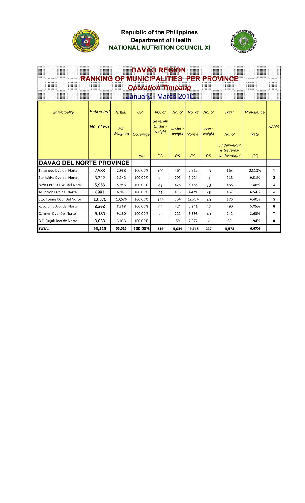 DAVAO REGION RANKING of MUNICIPALITIES PER PROVINCE Operation Timbang January - March 2010