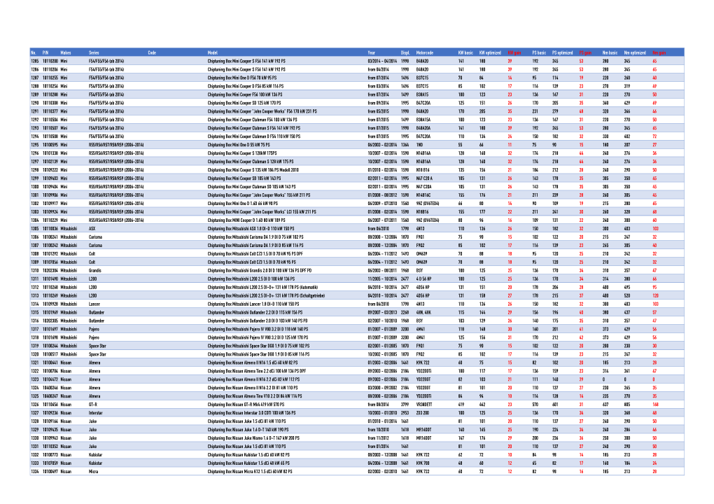 No. P/N Makes Series Code Model Year Displ. Motorcode KW Basic