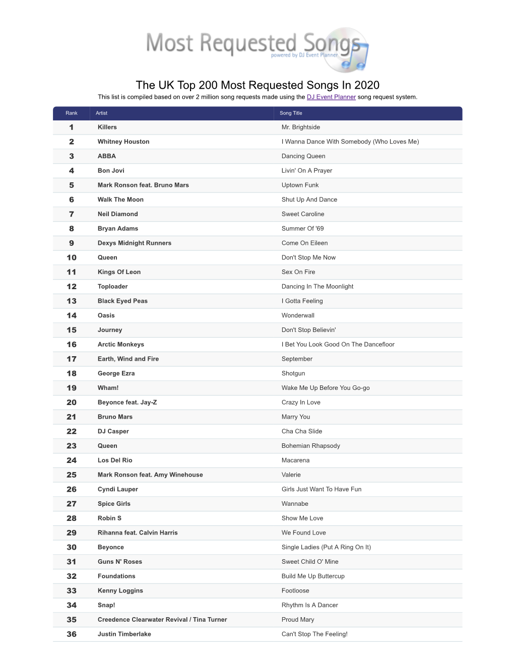 the-uk-top-200-most-requested-songs-in-2020-this-list-is-compiled-based