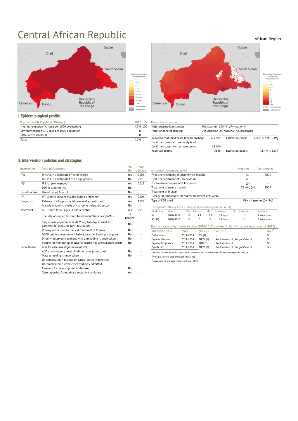 Central African Republic African Region