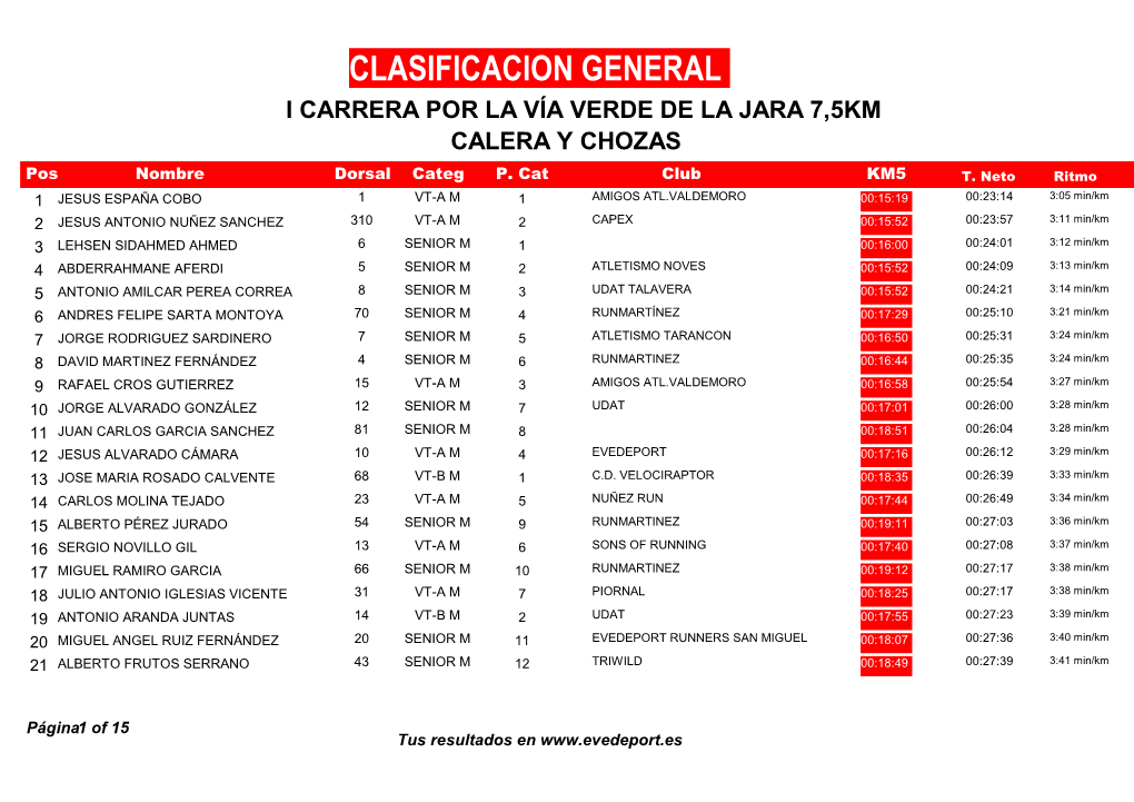 Clasificacion General I Carrera Por La Vía Verde De La Jara 7,5Km Calera Y Chozas