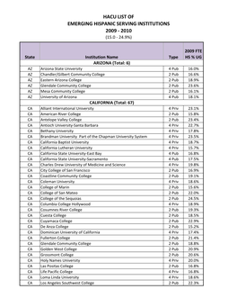 Hacu List of Emerging Hispanic Serving Institutions 2009 - 2010 (15.0 - 24.9%)